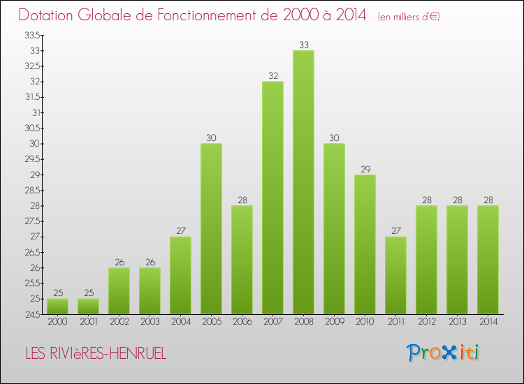 Evolution du montant de la Dotation Globale de Fonctionnement pour la commune de LES RIVIèRES-HENRUEL de 2000 à 2014 Evolution du montant de la Dotation Globale de Fonctionnement pour LES RIVIèRES-HENRUEL de 2000 à 2014