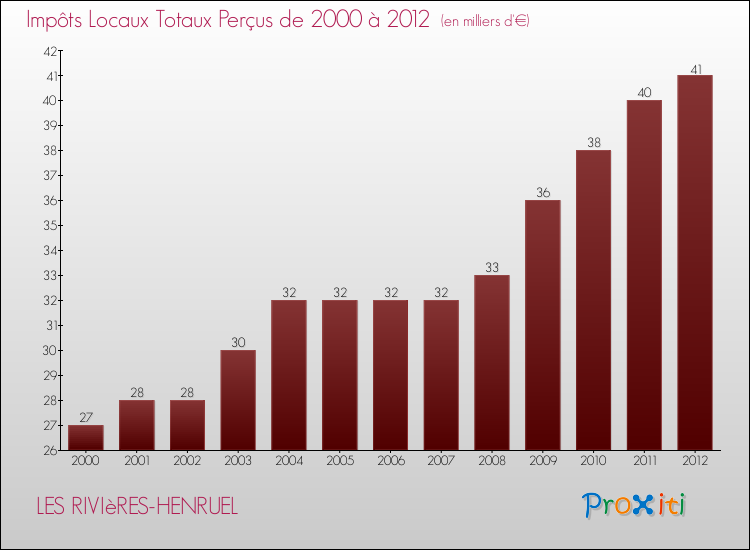 Evolution des Impôts Locaux pour la commune de LES RIVIèRES-HENRUEL de 2000 à 2012 Evolution des Impôts Locaux pour LES RIVIèRES-HENRUEL de 2000 à 2012