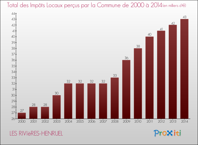 Evolution des Impôts Locaux pour la commune de LES RIVIèRES-HENRUEL de 2000 à 2014 Evolution des Impôts Locaux pour LES RIVIèRES-HENRUEL de 2000 à 2014