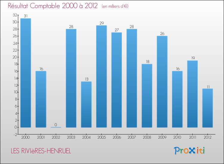 Evolution du résultat comptable pour la commune de LES RIVIèRES-HENRUEL de 2000 à 2012 Evolution du résultat comptable pour LES RIVIèRES-HENRUEL de 2000 à 2012