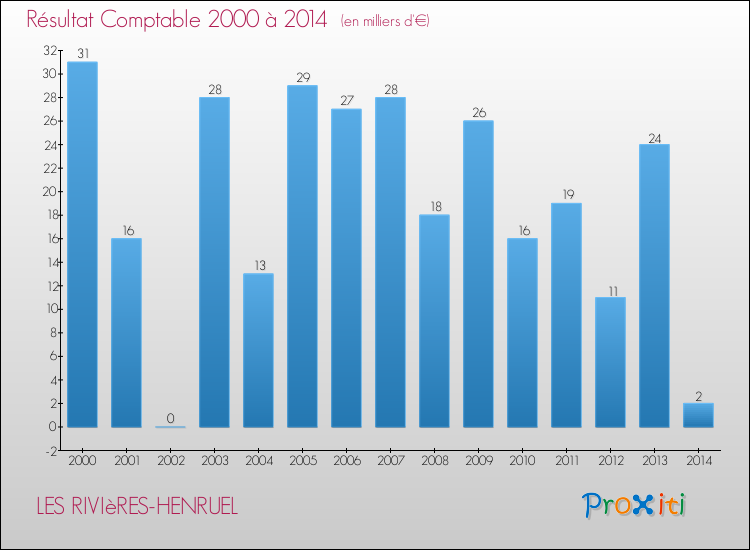 Evolution du résultat comptable pour la commune de LES RIVIèRES-HENRUEL de 2000 à 2014 Evolution du résultat comptable pour LES RIVIèRES-HENRUEL de 2000 à 2014