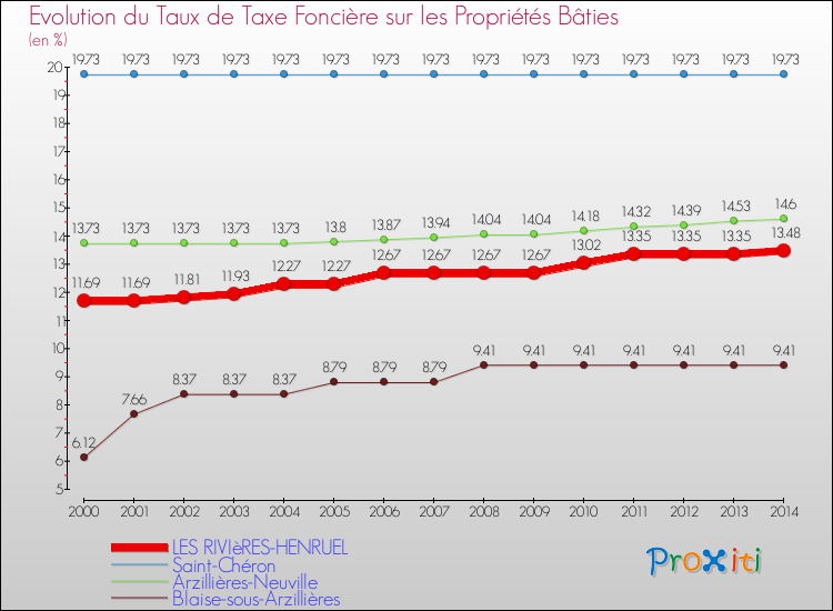 Evolution du taux de la taxe foncière sur le bati pour LES RIVIèRES-HENRUEL et les communes proches de 2000 à 2014 Comparaison des taux de taxe foncière sur le bati pour LES RIVIèRES-HENRUEL et les communes voisines de 2000 à 2014