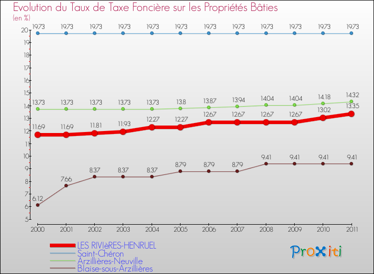 Evolution du taux de la taxe foncière sur le bati pour LES RIVIèRES-HENRUEL et les communes proches Comparaison des taux de taxe foncière sur le bati pour LES RIVIèRES-HENRUEL et les communes voisines