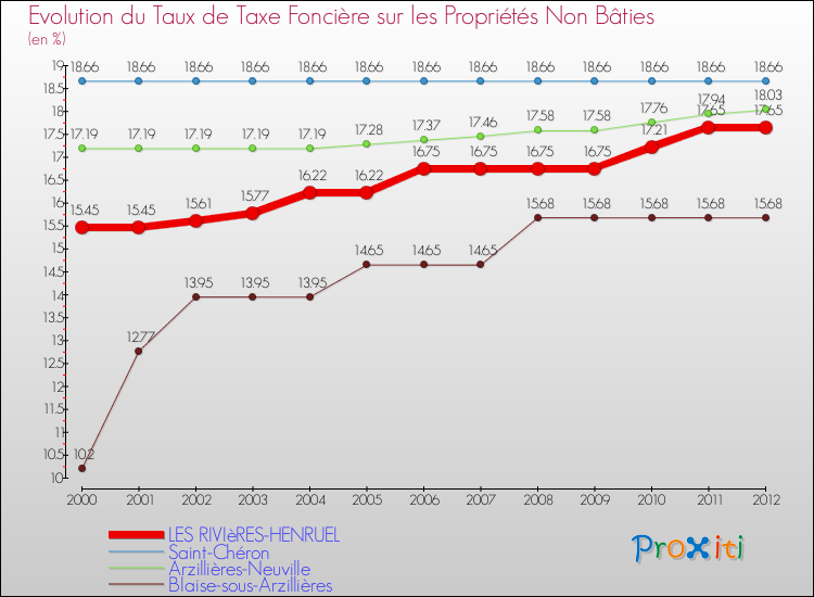 Evolution du taux de la taxe foncière sur les immeubles et terrains non batis pour LES RIVIèRES-HENRUEL et les communes proches de 2000 à 2012 Comparaison des taux de la taxe foncière sur les immeubles et terrains non batis pour LES RIVIèRES-HENRUEL et les communes voisines de 2000 à 2012