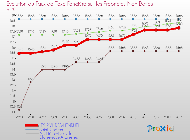 Evolution du taux de la taxe foncière sur les immeubles et terrains non batis pour LES RIVIèRES-HENRUEL et les communes proches de 2000 à 2014 Comparaison des taux de la taxe foncière sur les immeubles et terrains non batis pour LES RIVIèRES-HENRUEL et les communes voisines de 2000 à 2014