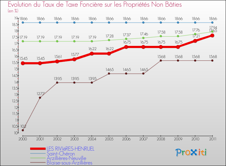 Evolution du taux de la taxe foncière sur les immeubles et terrains non batis pour LES RIVIèRES-HENRUEL et les communes proches Comparaison des taux de la taxe foncière sur les immeubles et terrains non batis pour LES RIVIèRES-HENRUEL et les communes voisines