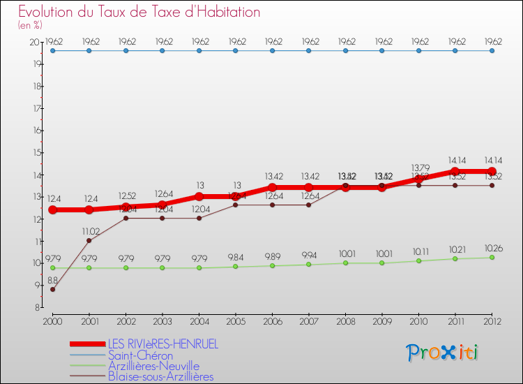 Evolution du taux de la taxe d'habitation pour LES RIVIèRES-HENRUEL et les communes proches Comparaison des taux de la taxe d'habitation pour LES RIVIèRES-HENRUEL et les communes voisines
