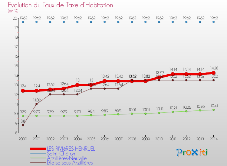 Evolution du taux de la taxe d'habitation pour LES RIVIèRES-HENRUEL et les communes proches de 2000 à 2014 Comparaison des taux de la taxe d'habitation pour LES RIVIèRES-HENRUEL et les communes voisines de 2000 à 2014