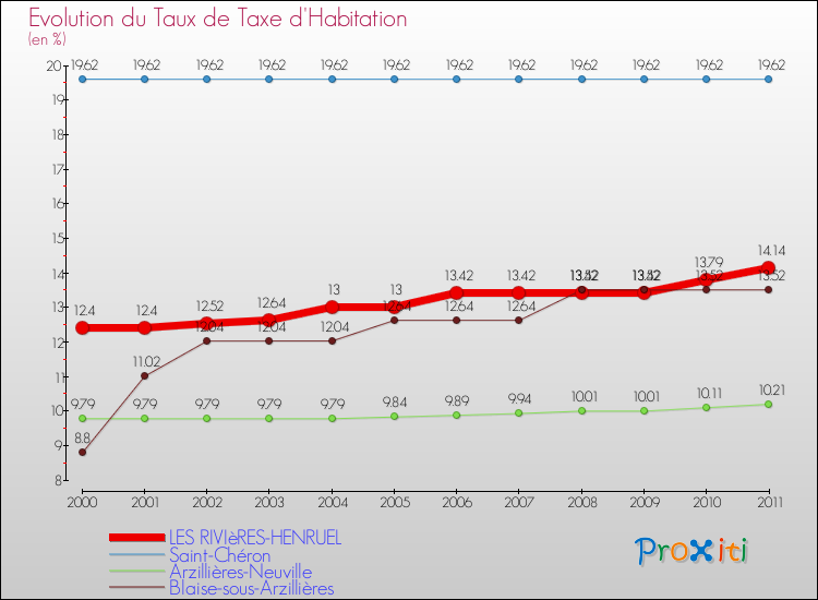 Evolution du taux de la taxe d'habitation pour LES RIVIèRES-HENRUEL et les communes proches Comparaison des taux de la taxe d'habitation pour LES RIVIèRES-HENRUEL et les communes voisines