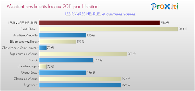 Montant des impôts locaux par Habitant pour LES RIVIèRES-HENRUEL et les communes proches Comparaison des impôts locaux par habitant pour LES RIVIèRES-HENRUEL et les communes voisines