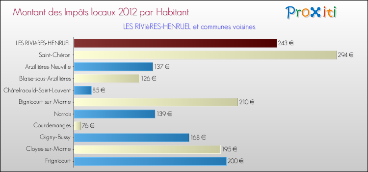 Montant des impôts locaux par Habitant pour LES RIVIèRES-HENRUEL et les communes proches Comparaison des impôts locaux par habitant pour LES RIVIèRES-HENRUEL et les communes voisines