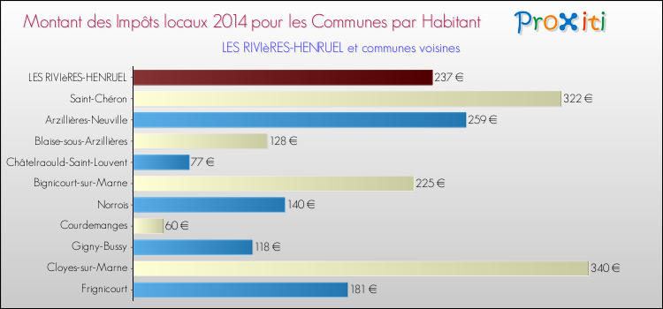 Montant des impôts locaux par Habitant pour LES RIVIèRES-HENRUEL et les communes proches en 2014 Comparaison des impôts locaux par habitant pour LES RIVIèRES-HENRUEL et les communes voisines en 2014