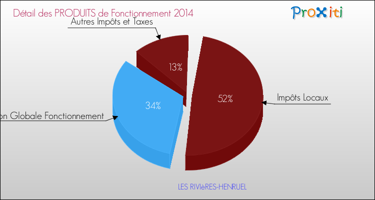 Décomposition du Budget de Fonctionnement 2014 de la commune de LES RIVIèRES-HENRUEL Budget de Fonctionnement 2014 pour la commune de LES RIVIèRES-HENRUEL