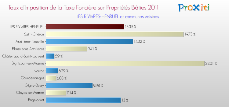 Taux d'imposition de la taxe foncière sur le bati 2011 pour LES RIVIèRES-HENRUEL et les communes proches Comparaison des taux d'imposition de la taxe foncière sur le bati 2011 pour LES RIVIèRES-HENRUEL et les communes voisines