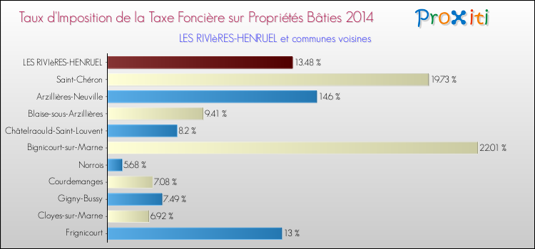 Taux d'imposition de la taxe foncière sur le bati 2014 pour LES RIVIèRES-HENRUEL et les communes proches Comparaison des taux d'imposition de la taxe foncière sur le bati 2014 pour LES RIVIèRES-HENRUEL et les communes voisines