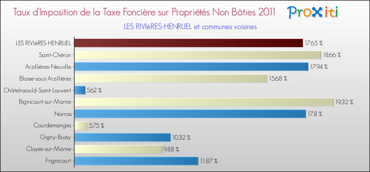 Taux d'imposition de la taxe foncière sur les immeubles et terrains non batis 2011 pour LES RIVIèRES-HENRUEL et les communes proches Comparaison des taux d'imposition de la taxe foncière sur les immeubles et terrains non batis 2011 pour LES RIVIèRES-HENRUEL et les communes voisines