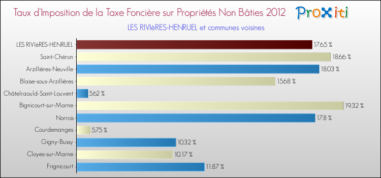 Taux d'imposition de la taxe foncière sur les immeubles et terrains non batis 2012 pour LES RIVIèRES-HENRUEL et les communes proches Comparaison des taux d'imposition de la taxe foncière sur les immeubles et terrains non batis 2012 pour LES RIVIèRES-HENRUEL et les communes voisines
