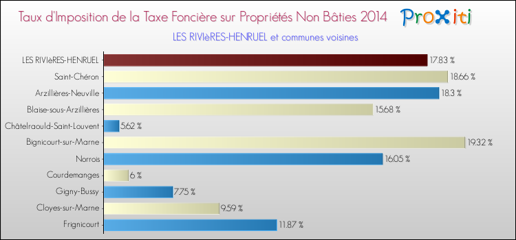 Taux d'imposition de la taxe foncière sur les immeubles et terrains non batis 2014 pour LES RIVIèRES-HENRUEL et les communes proches Comparaison des taux d'imposition de la taxe foncière sur les immeubles et terrains non batis 2014 pour LES RIVIèRES-HENRUEL et les communes voisines