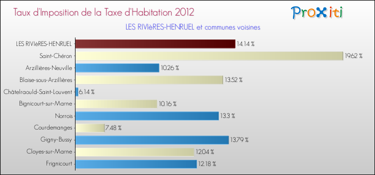Taux d'imposition de la taxe d'habitation 2012 pour LES RIVIèRES-HENRUEL et les communes proches Comparaison des taux d'imposition de la taxe d'habitation 2012 pour LES RIVIèRES-HENRUEL et les communes voisines