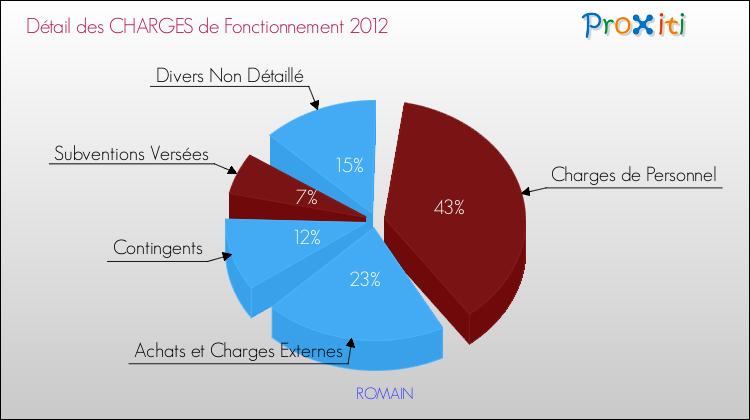Décomposition des Charges de Fonctionnement 2012 de la commune de ROMAIN Charges de Fonctionnement 2012 pour la commune de ROMAIN