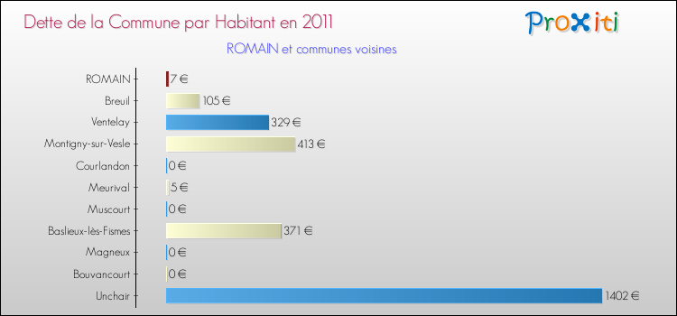 Dette par habitant de la commune en 2011 pour ROMAIN et les communes proches Comparaison de la dette par habitant de la commune en 2011 pour ROMAIN et les communes voisines