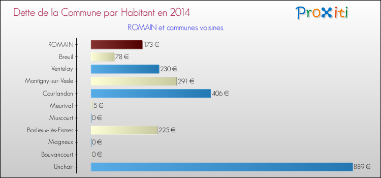 Dette par habitant de la commune en 2014 pour ROMAIN et les communes proches Comparaison de la dette par habitant de la commune en 2014 pour ROMAIN et les communes voisines