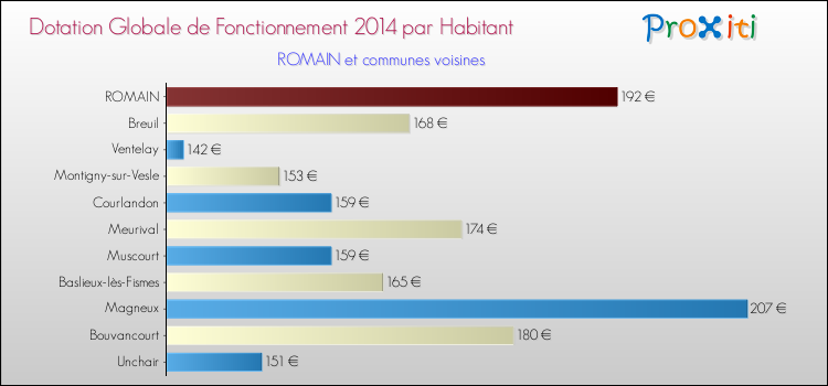 Montant des dotations globales de fonctionnement DGF par Habitant pour ROMAIN et les communes proches en 2014. Comparaison des des dotations globales de fonctionnement DGF par habitant pour ROMAIN et les communes voisines en 2014.