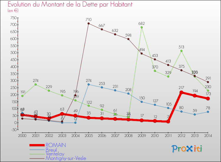 Evolution de la dette par habitant pour la commune de ROMAIN et les communes proches de 2000 à 2014 Comparaison de la dette par habitant pour ROMAIN et les communes voisines de 2000 à 2014