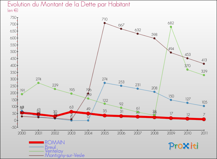 Evolution de la dette par habitant pour la commune de ROMAIN et les communes proches Comparaison de la dette par habitant pour ROMAIN et les communes voisines