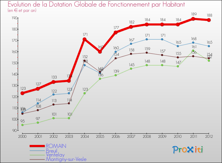 Evolution et montant de la dotation globale de fonctionnement par Habitant pour ROMAIN et les communes proches Comparaison des dotations globales de fonctionnement par habitant pour ROMAIN et les communes voisines