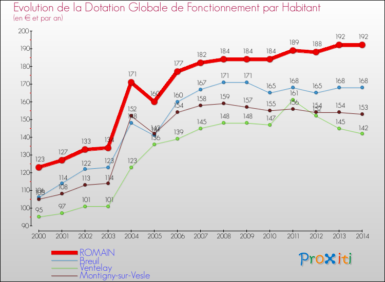 Evolution et montant de la dotation globale de fonctionnement par Habitant pour ROMAIN et les communes proches de 2000 à 2014. Comparaison des dotations globales de fonctionnement par habitant pour ROMAIN et les communes voisines de 2000 à 2014.