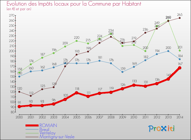 Evolution et montant des impôts locaux par Habitant pour ROMAIN et les communes proches de 2000 à 2014 Comparaison des impôts locaux par habitant pour ROMAIN et les communes voisines de 2000 à 2014