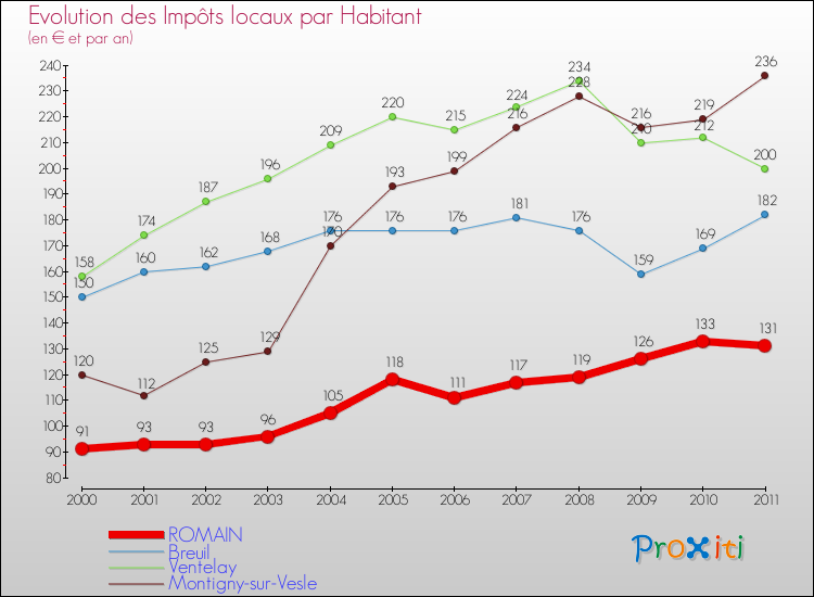 Evolution et montant des impôts locaux par Habitant pour ROMAIN et les communes proches Comparaison des impôts locaux par habitant pour ROMAIN et les communes voisines