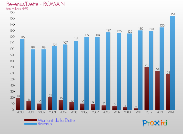 Evolution comparée de la dette et des revenus pour la commune de ROMAIN de 2000 à 2014 Comparaison de la dette et des revenus pour ROMAIN de 2000 à 2014