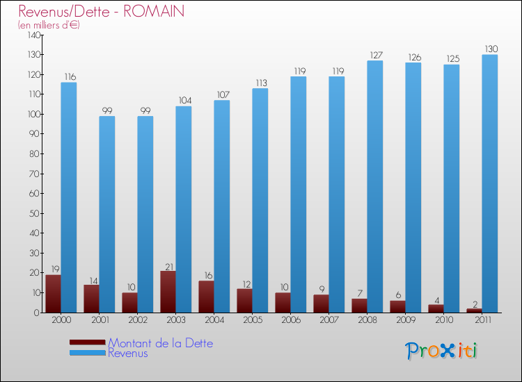 Evolution comparée de la dette et des revenus pour la commune de ROMAIN de 2000 à 2011 Comparaison de la dette et des revenus pour ROMAIN de 2000 à 2011