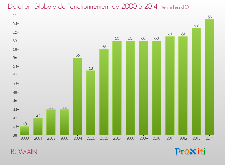 Evolution du montant de la Dotation Globale de Fonctionnement pour la commune de ROMAIN de 2000 à 2014 Evolution du montant de la Dotation Globale de Fonctionnement pour ROMAIN de 2000 à 2014