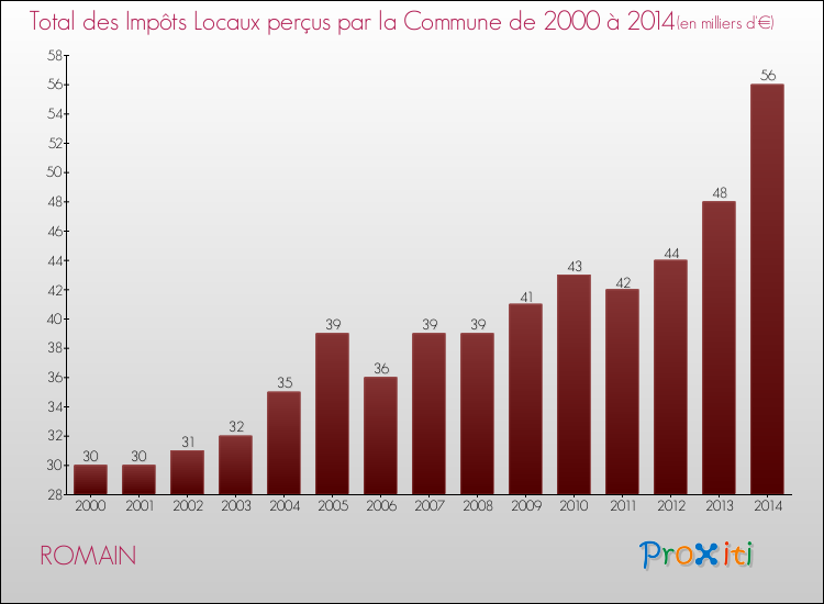 Evolution des Impôts Locaux pour la commune de ROMAIN de 2000 à 2014 Evolution des Impôts Locaux pour ROMAIN de 2000 à 2014