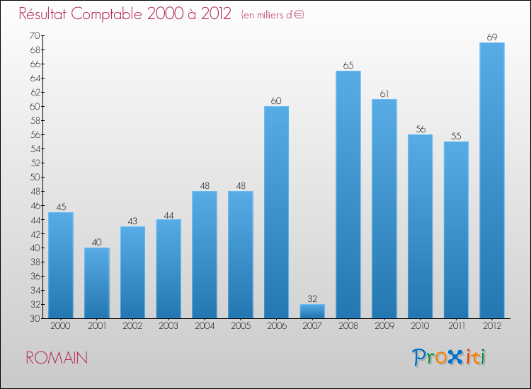 Evolution du résultat comptable pour la commune de ROMAIN de 2000 à 2012 Evolution du résultat comptable pour ROMAIN de 2000 à 2012