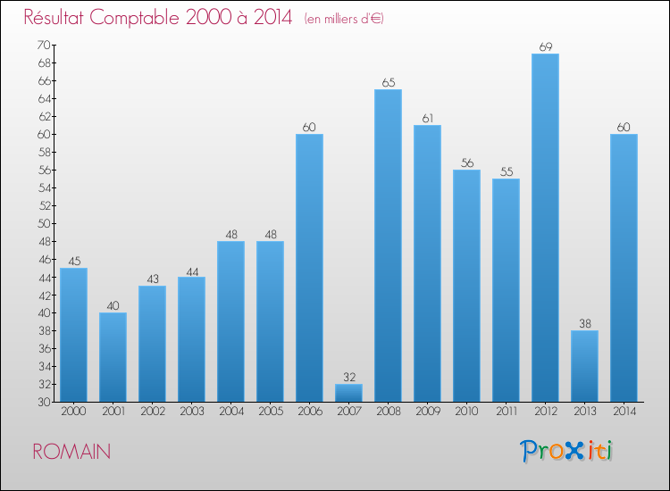 Evolution du résultat comptable pour la commune de ROMAIN de 2000 à 2014 Evolution du résultat comptable pour ROMAIN de 2000 à 2014