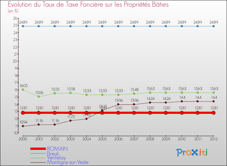 Evolution du taux de la taxe foncière sur le bati pour ROMAIN et les communes proches de 2000 à 2012 Comparaison des taux de taxe foncière sur le bati pour ROMAIN et les communes voisines de 2000 à 2012