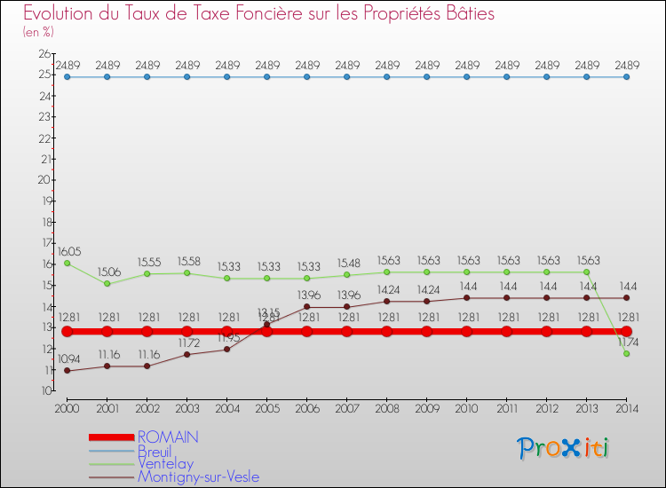 Evolution du taux de la taxe foncière sur le bati pour ROMAIN et les communes proches de 2000 à 2014 Comparaison des taux de taxe foncière sur le bati pour ROMAIN et les communes voisines de 2000 à 2014
