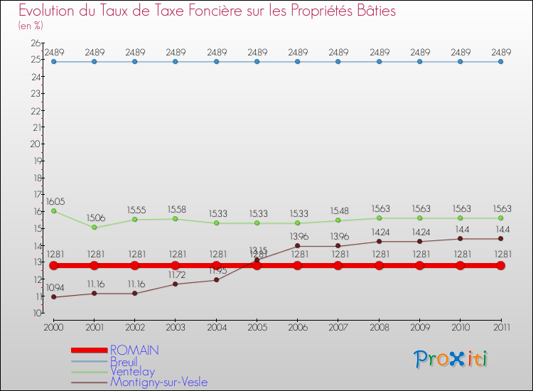 Evolution du taux de la taxe foncière sur le bati pour ROMAIN et les communes proches Comparaison des taux de taxe foncière sur le bati pour ROMAIN et les communes voisines