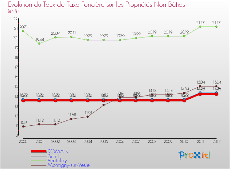 Evolution du taux de la taxe foncière sur les immeubles et terrains non batis pour ROMAIN et les communes proches de 2000 à 2012 Comparaison des taux de la taxe foncière sur les immeubles et terrains non batis pour ROMAIN et les communes voisines de 2000 à 2012