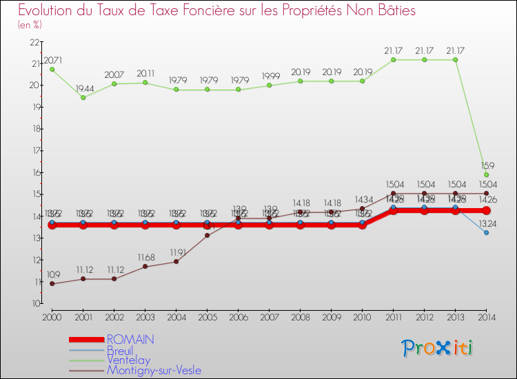Evolution du taux de la taxe foncière sur les immeubles et terrains non batis pour ROMAIN et les communes proches de 2000 à 2014 Comparaison des taux de la taxe foncière sur les immeubles et terrains non batis pour ROMAIN et les communes voisines de 2000 à 2014