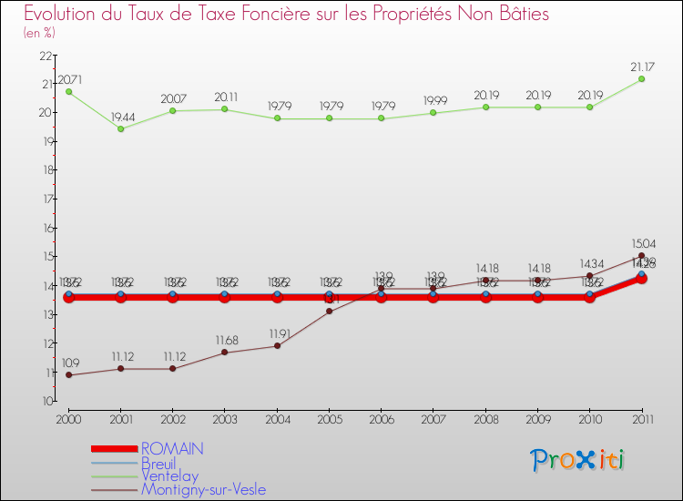 Evolution du taux de la taxe foncière sur les immeubles et terrains non batis pour ROMAIN et les communes proches Comparaison des taux de la taxe foncière sur les immeubles et terrains non batis pour ROMAIN et les communes voisines