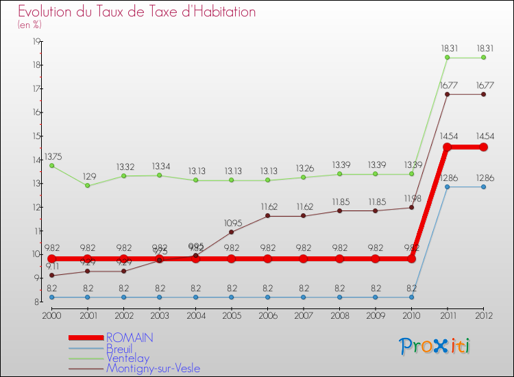 Evolution du taux de la taxe d'habitation pour ROMAIN et les communes proches Comparaison des taux de la taxe d'habitation pour ROMAIN et les communes voisines