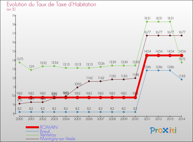 Evolution du taux de la taxe d'habitation pour ROMAIN et les communes proches de 2000 à 2014 Comparaison des taux de la taxe d'habitation pour ROMAIN et les communes voisines de 2000 à 2014