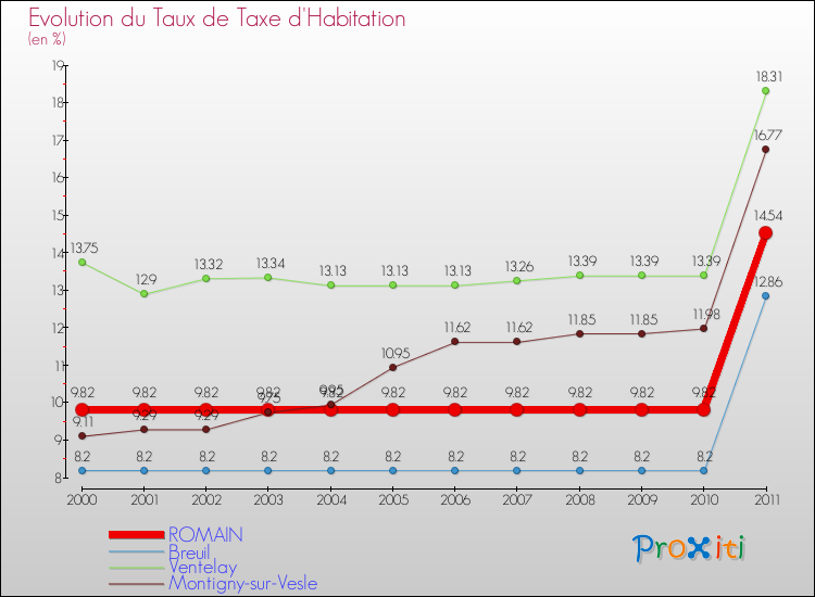 Evolution du taux de la taxe d'habitation pour ROMAIN et les communes proches Comparaison des taux de la taxe d'habitation pour ROMAIN et les communes voisines