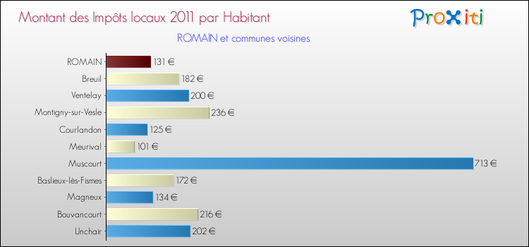 Montant des impôts locaux par Habitant pour ROMAIN et les communes proches Comparaison des impôts locaux par habitant pour ROMAIN et les communes voisines