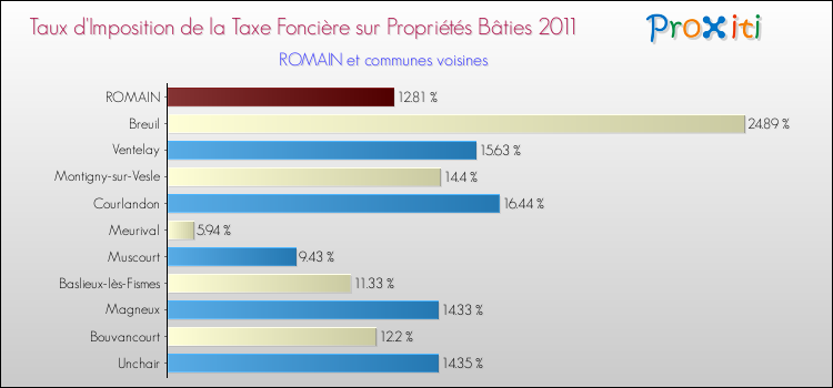 Taux d'imposition de la taxe foncière sur le bati 2011 pour ROMAIN et les communes proches Comparaison des taux d'imposition de la taxe foncière sur le bati 2011 pour ROMAIN et les communes voisines